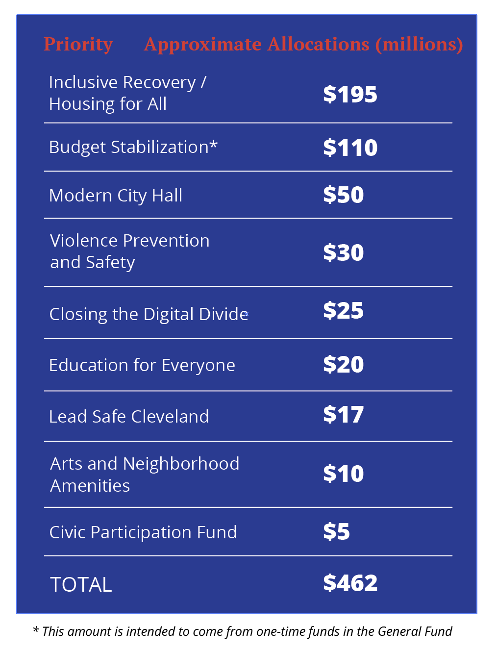 Approximate Priority Budget Allocations